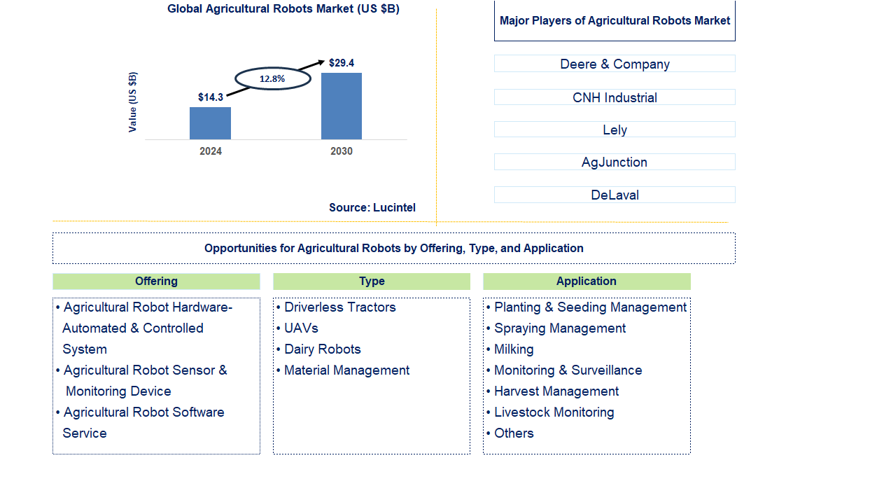 Agricultural Robots Trends and Forecast